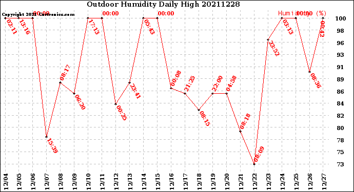 Milwaukee Weather Outdoor Humidity<br>Daily High