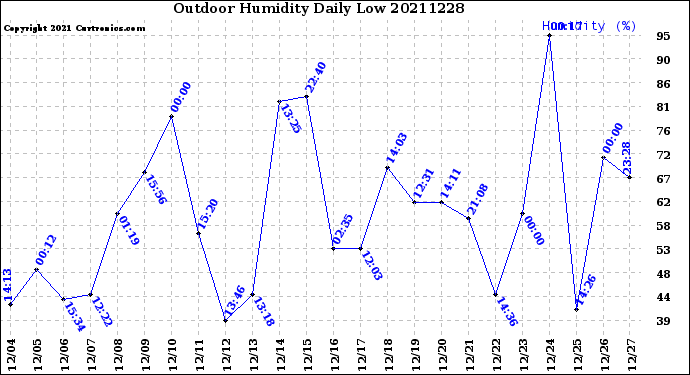 Milwaukee Weather Outdoor Humidity<br>Daily Low