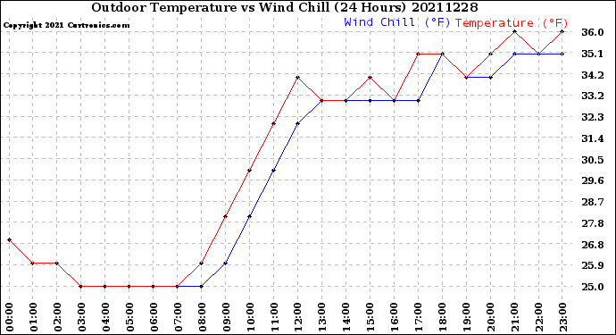 Milwaukee Weather Outdoor Temperature<br>vs Wind Chill<br>(24 Hours)