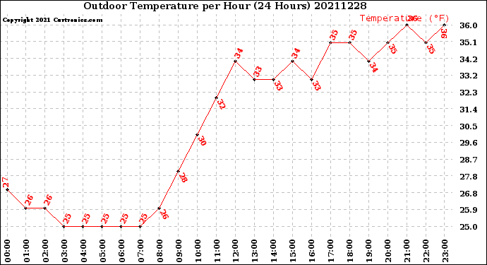 Milwaukee Weather Outdoor Temperature<br>per Hour<br>(24 Hours)