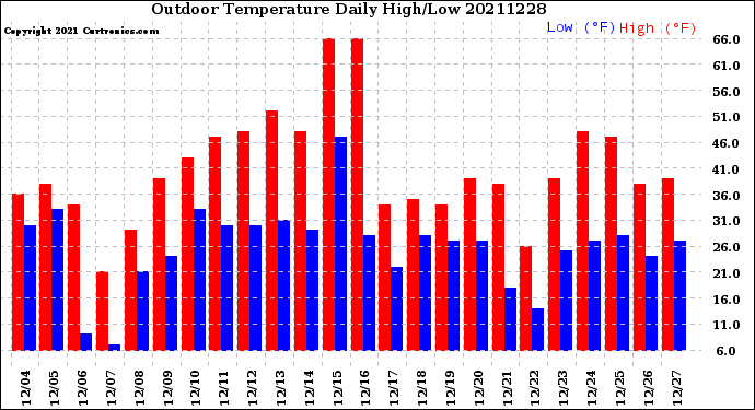 Milwaukee Weather Outdoor Temperature<br>Daily High/Low