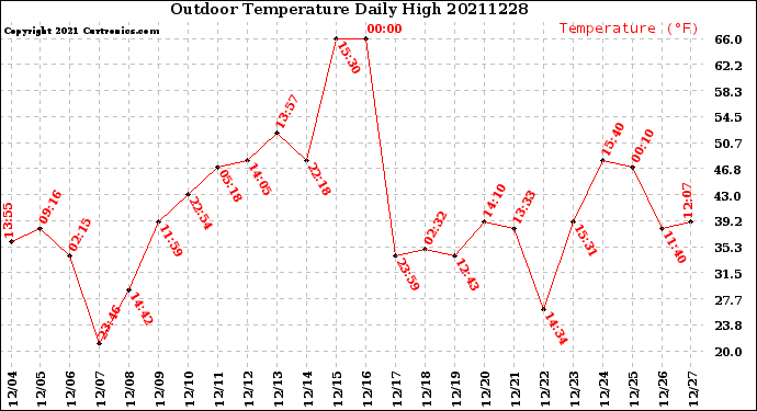 Milwaukee Weather Outdoor Temperature<br>Daily High