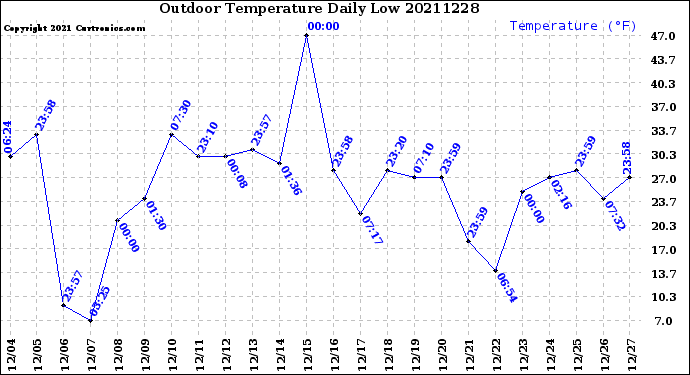 Milwaukee Weather Outdoor Temperature<br>Daily Low
