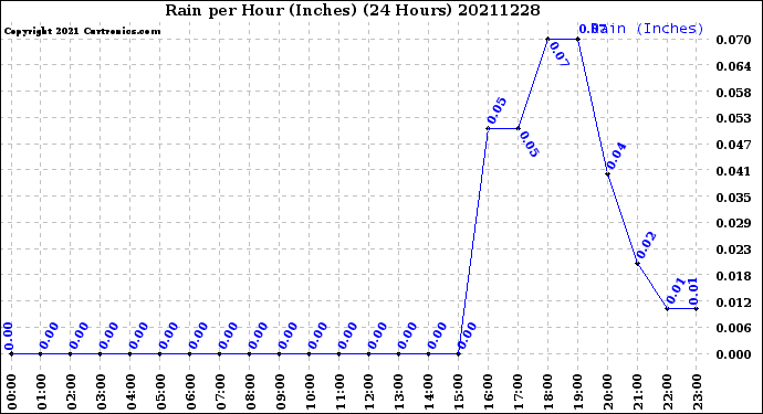 Milwaukee Weather Rain<br>per Hour<br>(Inches)<br>(24 Hours)