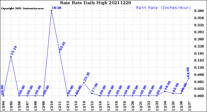 Milwaukee Weather Rain Rate<br>Daily High