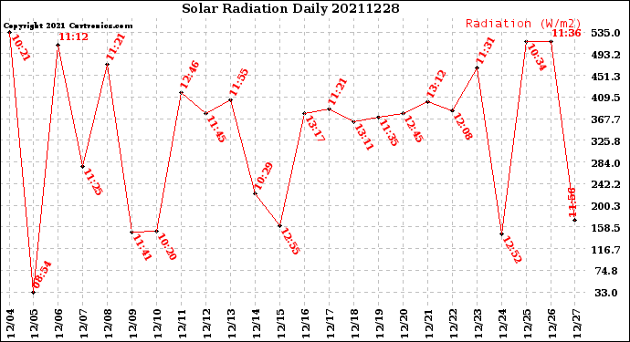Milwaukee Weather Solar Radiation<br>Daily