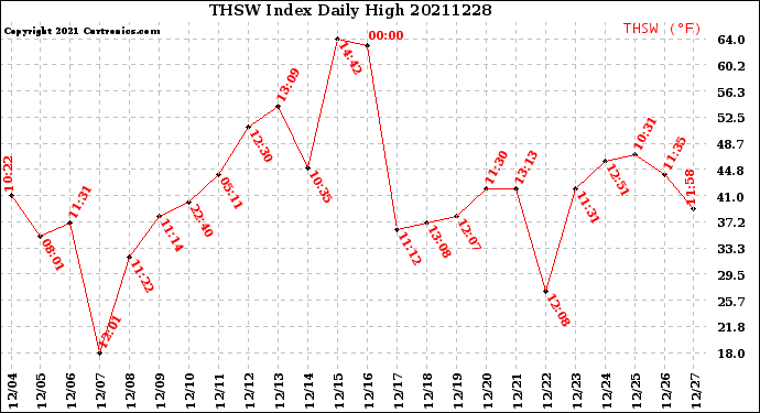 Milwaukee Weather THSW Index<br>Daily High
