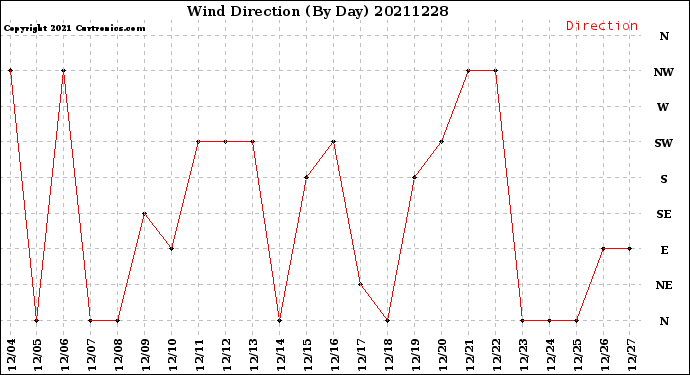 Milwaukee Weather Wind Direction<br>(By Day)