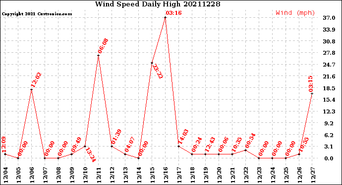 Milwaukee Weather Wind Speed<br>Daily High
