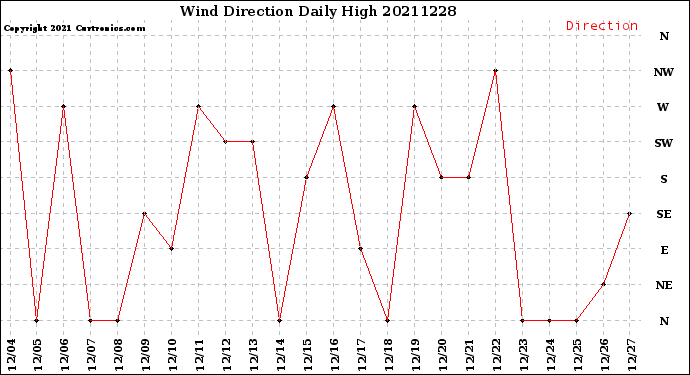 Milwaukee Weather Wind Direction<br>Daily High