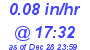 Milwaukee Weather Rain Rate Today