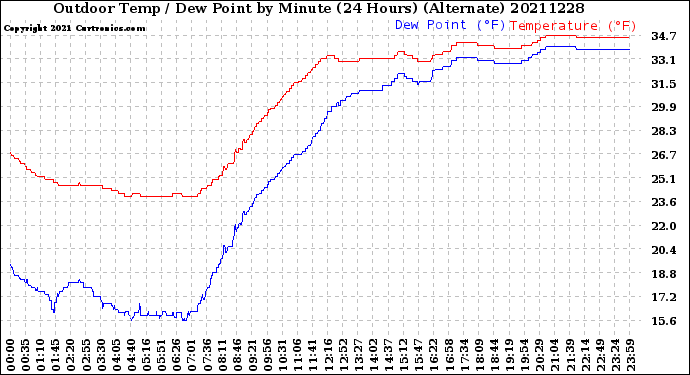 Milwaukee Weather Outdoor Temp / Dew Point<br>by Minute<br>(24 Hours) (Alternate)