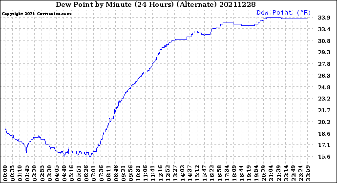 Milwaukee Weather Dew Point<br>by Minute<br>(24 Hours) (Alternate)