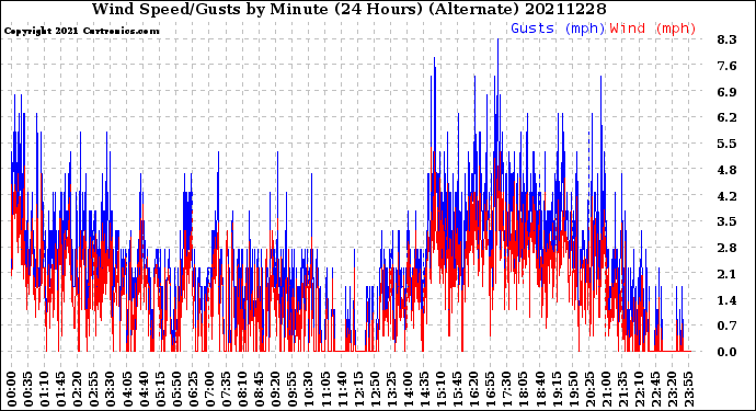 Milwaukee Weather Wind Speed/Gusts<br>by Minute<br>(24 Hours) (Alternate)