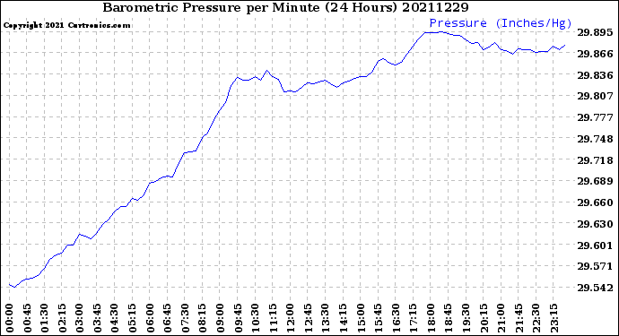 Milwaukee Weather Barometric Pressure<br>per Minute<br>(24 Hours)