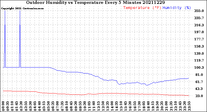 Milwaukee Weather Outdoor Humidity<br>vs Temperature<br>Every 5 Minutes