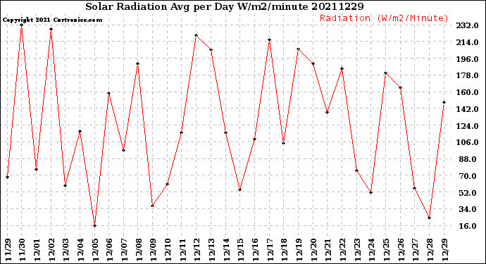Milwaukee Weather Solar Radiation<br>Avg per Day W/m2/minute
