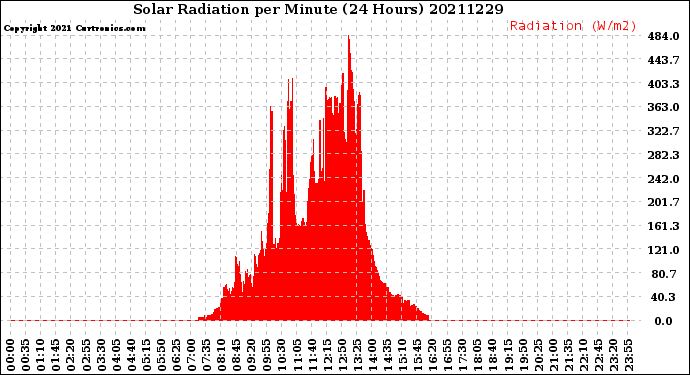 Milwaukee Weather Solar Radiation<br>per Minute<br>(24 Hours)