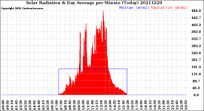 Milwaukee Weather Solar Radiation<br>& Day Average<br>per Minute<br>(Today)