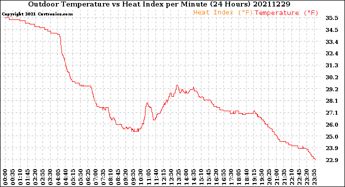 Milwaukee Weather Outdoor Temperature<br>vs Heat Index<br>per Minute<br>(24 Hours)