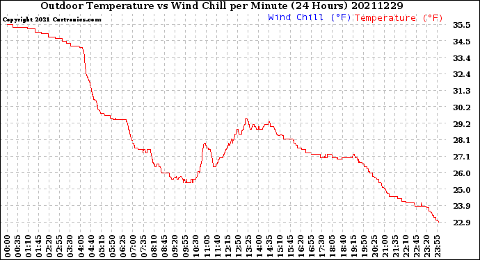 Milwaukee Weather Outdoor Temperature<br>vs Wind Chill<br>per Minute<br>(24 Hours)