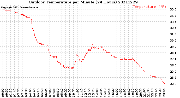 Milwaukee Weather Outdoor Temperature<br>per Minute<br>(24 Hours)