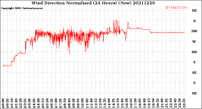 Milwaukee Weather Wind Direction<br>Normalized<br>(24 Hours) (New)