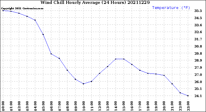 Milwaukee Weather Wind Chill<br>Hourly Average<br>(24 Hours)