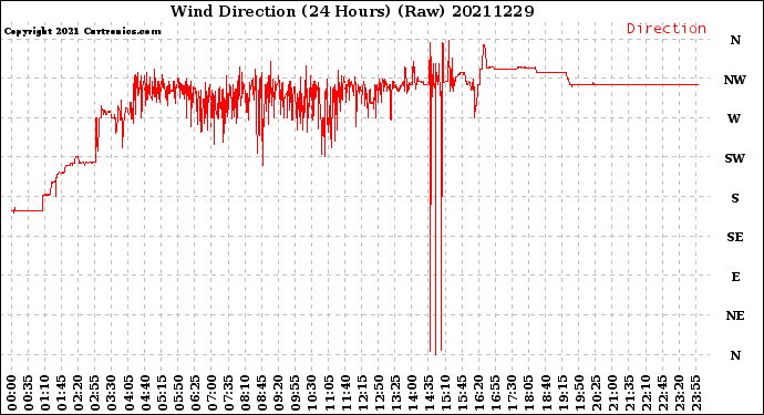 Milwaukee Weather Wind Direction<br>(24 Hours) (Raw)