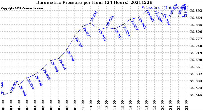 Milwaukee Weather Barometric Pressure<br>per Hour<br>(24 Hours)