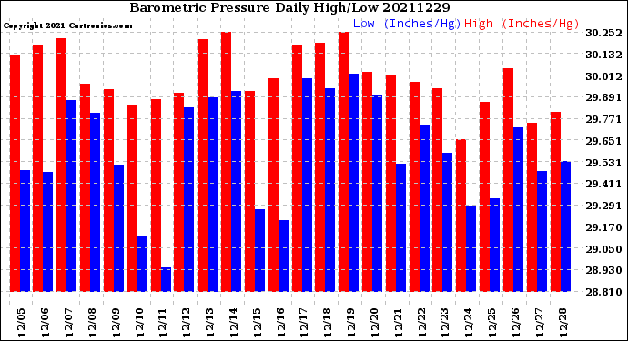 Milwaukee Weather Barometric Pressure<br>Daily High/Low