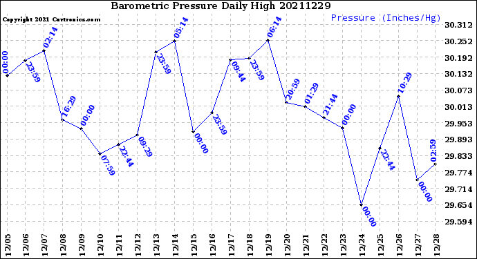 Milwaukee Weather Barometric Pressure<br>Daily High