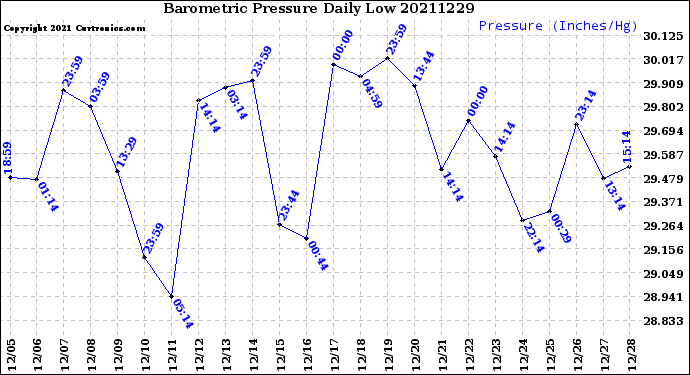 Milwaukee Weather Barometric Pressure<br>Daily Low