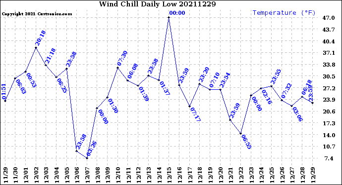 Milwaukee Weather Wind Chill<br>Daily Low