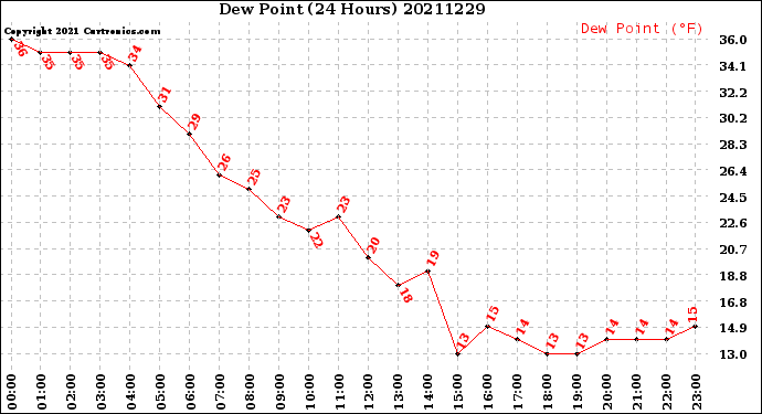 Milwaukee Weather Dew Point<br>(24 Hours)