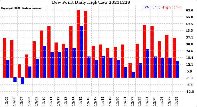 Milwaukee Weather Dew Point<br>Daily High/Low