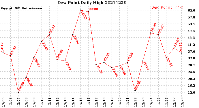 Milwaukee Weather Dew Point<br>Daily High