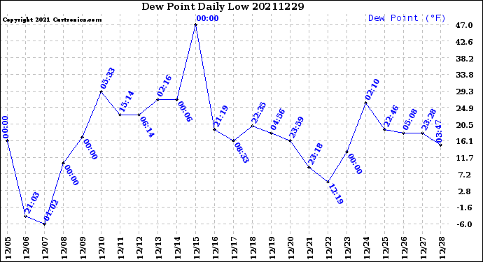Milwaukee Weather Dew Point<br>Daily Low