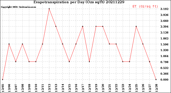 Milwaukee Weather Evapotranspiration<br>per Day (Ozs sq/ft)