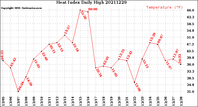 Milwaukee Weather Heat Index<br>Daily High