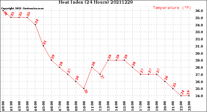 Milwaukee Weather Heat Index<br>(24 Hours)