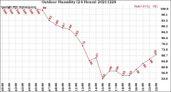 Milwaukee Weather Outdoor Humidity<br>(24 Hours)