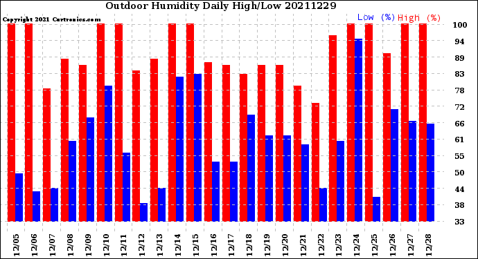 Milwaukee Weather Outdoor Humidity<br>Daily High/Low
