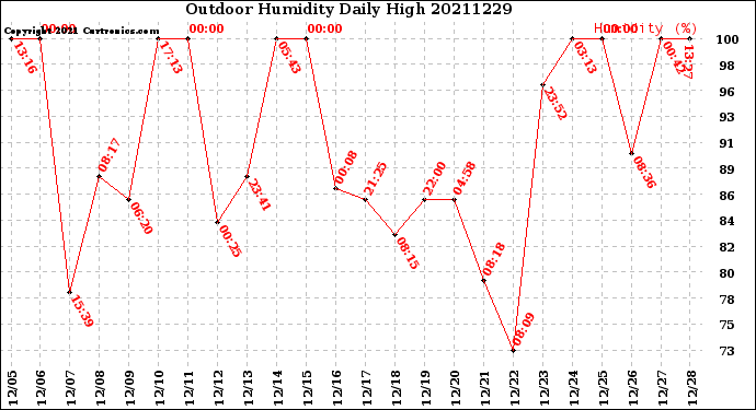 Milwaukee Weather Outdoor Humidity<br>Daily High