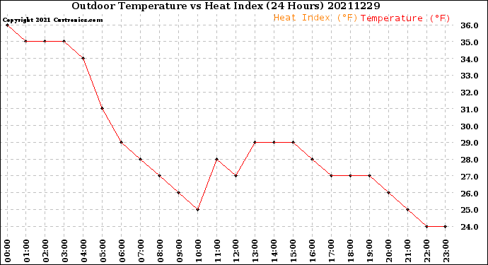 Milwaukee Weather Outdoor Temperature<br>vs Heat Index<br>(24 Hours)