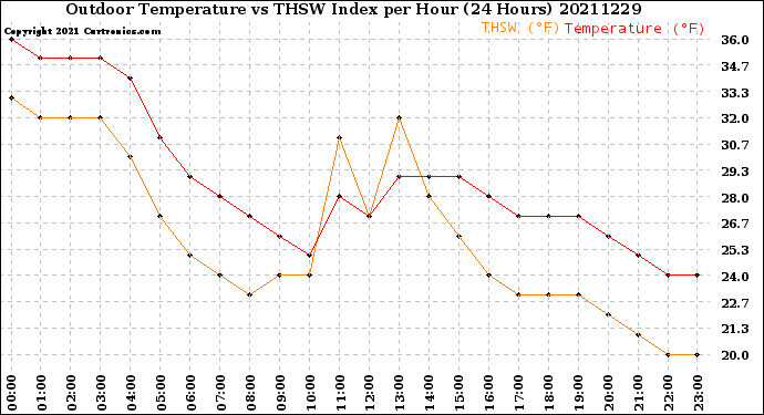 Milwaukee Weather Outdoor Temperature<br>vs THSW Index<br>per Hour<br>(24 Hours)