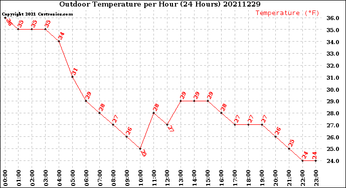 Milwaukee Weather Outdoor Temperature<br>per Hour<br>(24 Hours)