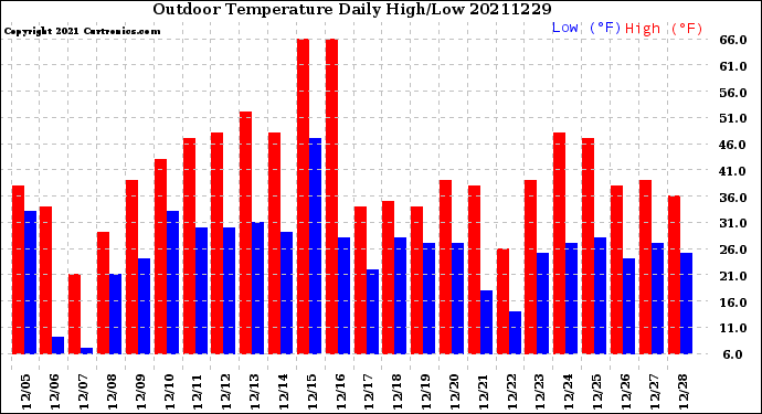 Milwaukee Weather Outdoor Temperature<br>Daily High/Low