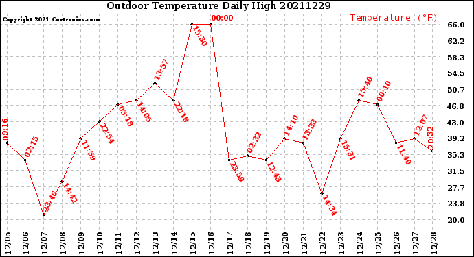 Milwaukee Weather Outdoor Temperature<br>Daily High