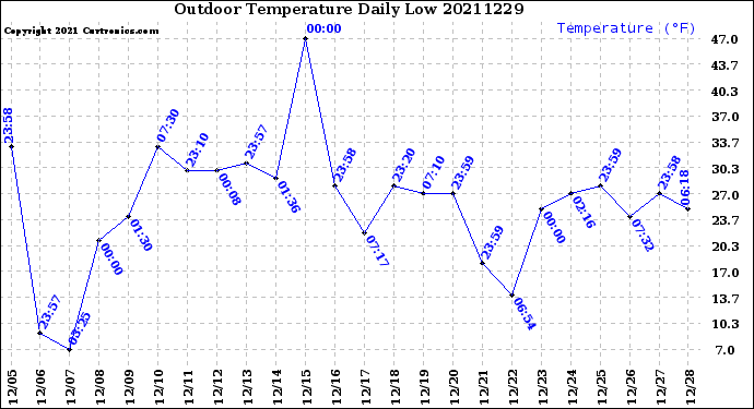 Milwaukee Weather Outdoor Temperature<br>Daily Low